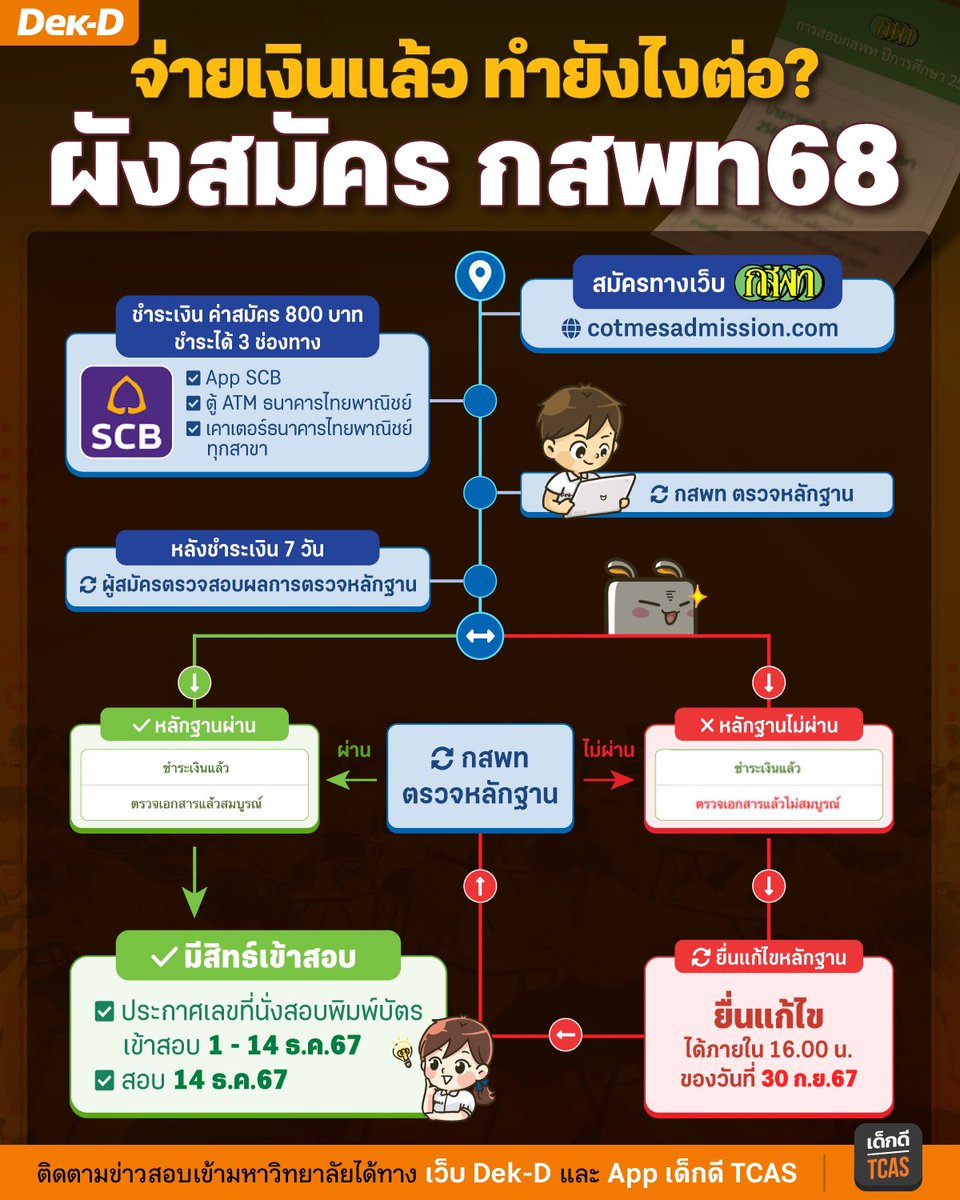พามาดูผังสมัคร #TPAT1 #กสพท68 #dek68 
.
-ระบเปิด 1-20 ก.ย.67
-ชำระได้ธนาคารเดียวคือ SCB
-ค่าสมัคร 800 บาท
-ต้องชำระค่าสมัคร ระบบถึงตรวจเอกสาร
-หลังชำระค่าสมัครไม่เกิน 7 วันให้เข้าระบบไปตรวจสถานะการตรวจเอกสาร หากขึ้นว่าไม่สมบูรณ์ ให้กดแก้ไขจนเอกสารขึ้นว่าสมบูรณ์
