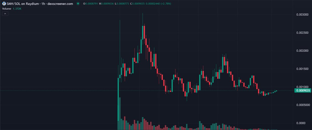 You see this chart and you fade 😂😂