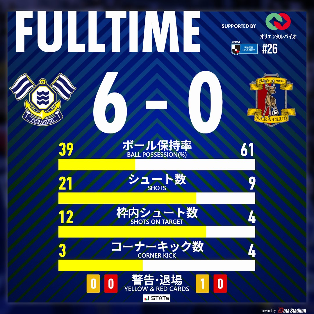 試合終了

🏆明治安田J3リーグ 第26節🏆
#FC今治 6-0 #奈良クラブ

jleague.jp/match/j3/2024/…
#DOitNOW