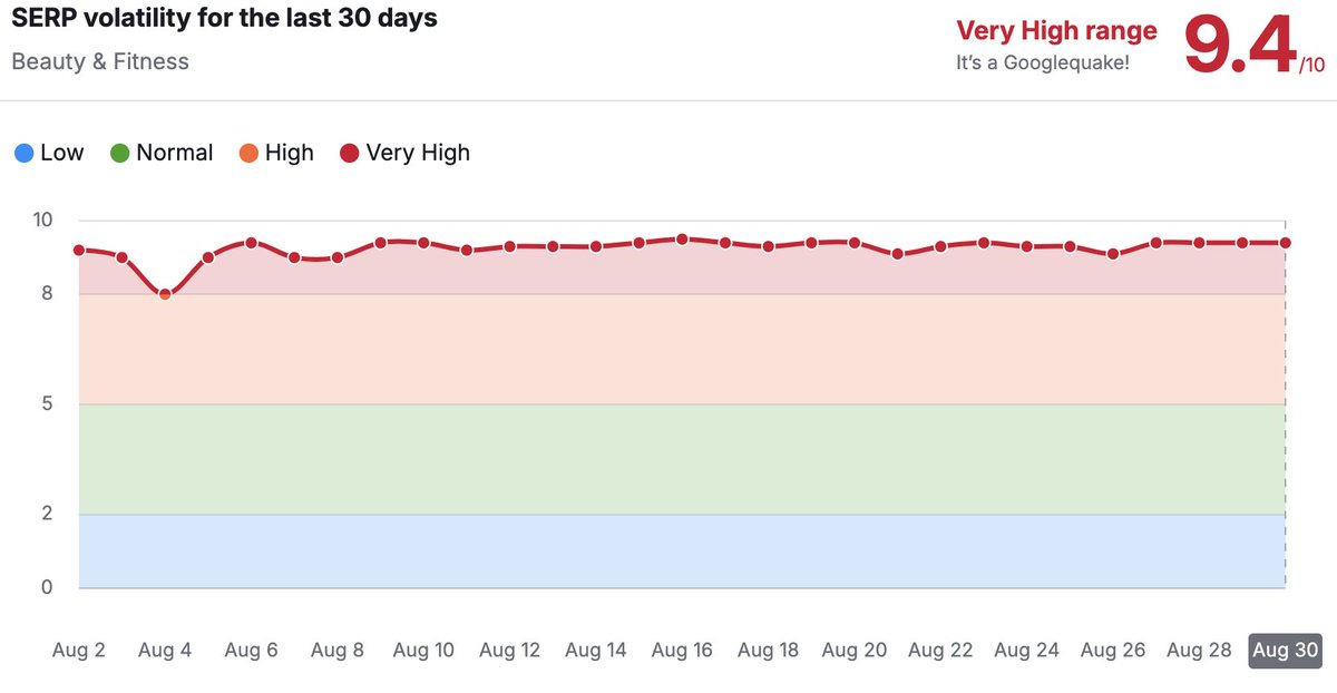 🙀Hot August 🥵
SERP volatility #seo