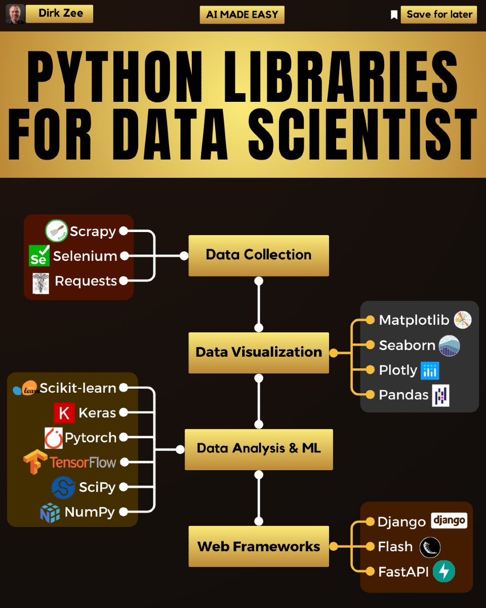 dirkzee1's tweet image. Check out these useful Python libraries for data scientists!
Did you know any of them?
#datascientist #datasciencejobs #dataanalytics #python
