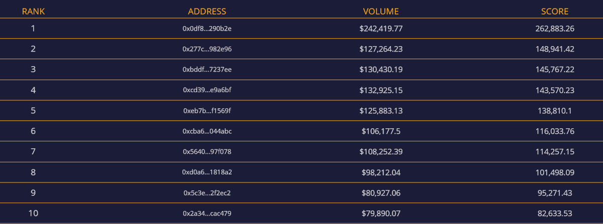 official_CVI's tweet photo. ๐จ Our final trading competition ends in less than 48h! โฐ
The top 10 margins are razor-thin. Itโs all going to come down to the wire!! ๐ช
Play it smart, get those trades in and claim a top spot for amazing $ARB rewards! ๐ฅ
Good luck ๐ซก
#CVI #UCVI $GOVI
#EmbraceVolatility https://t.co/zdCjHj7qZb