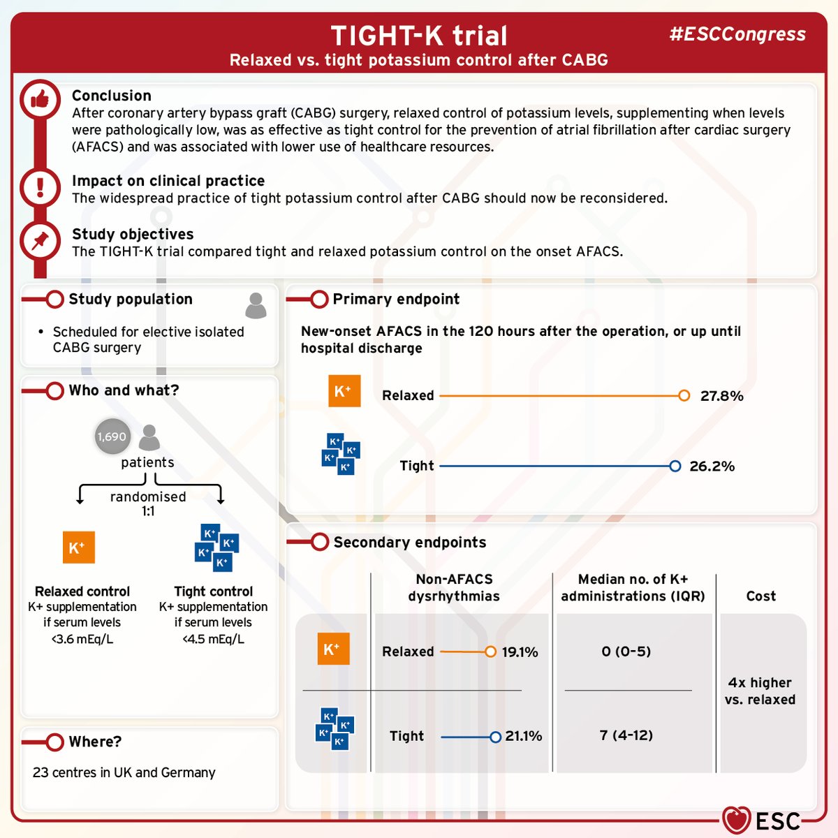 escardio's tweet photo. #ESCCongressVisuals for Hotline 4
 
ASSURE DES - Perioperative antiplatelet therapy in patients with coronary stents before non-cardiac surgery
 
SWEDEGRAFT - No-touch vein grafts in coronary artery bypass grafting
 
The TIGHT-K trial - Potassium supplementation and the prevention of atrial fibrillation after cardiac surgery
has context menu

#ESCCongress