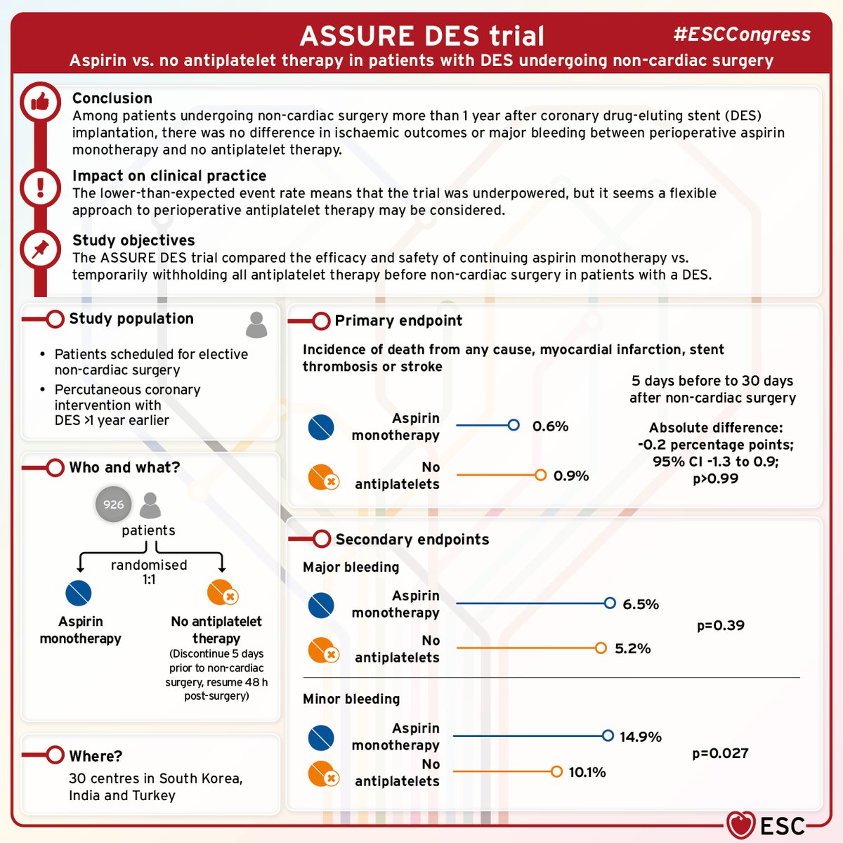 #ESCCongressVisuals for Hotline 4
 
ASSURE DES - Perioperative antiplatelet therapy in patients with coronary stents before non-cardiac surgery
 
SWEDEGRAFT - No-touch vein grafts in coronary artery bypass grafting
 
The TIGHT-K trial - Potassium supplementation and the