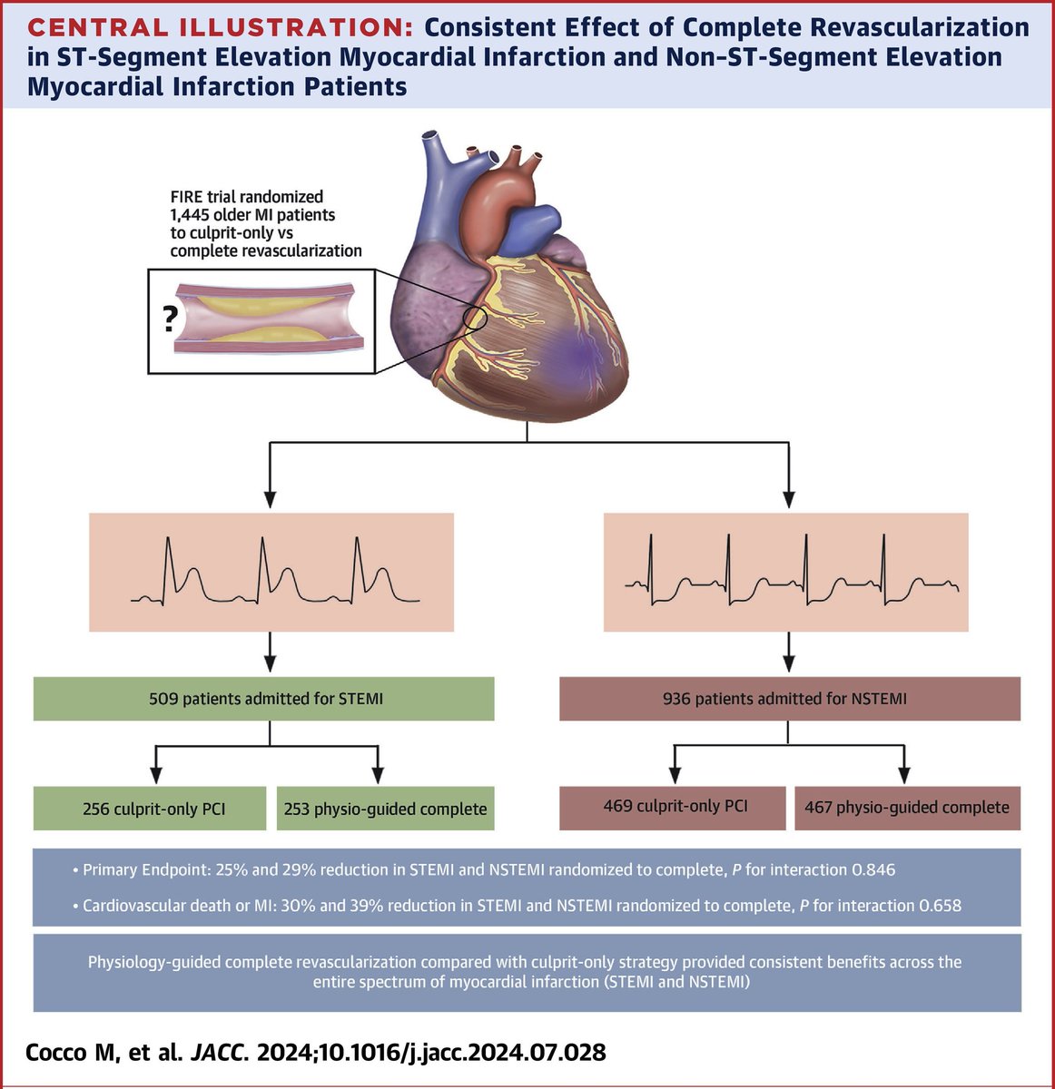 ZHeart11768530's tweet image. 🔴Complete vs Culprit-Only Revascularization in Older Patients With Myocardial Infarction With or Without ST-Segment Elevation

🔹Physiology-guided complete #revascularization may trump culprit-only approaches in older patients suggests  late-breaker: bit.ly/4g7ADaX