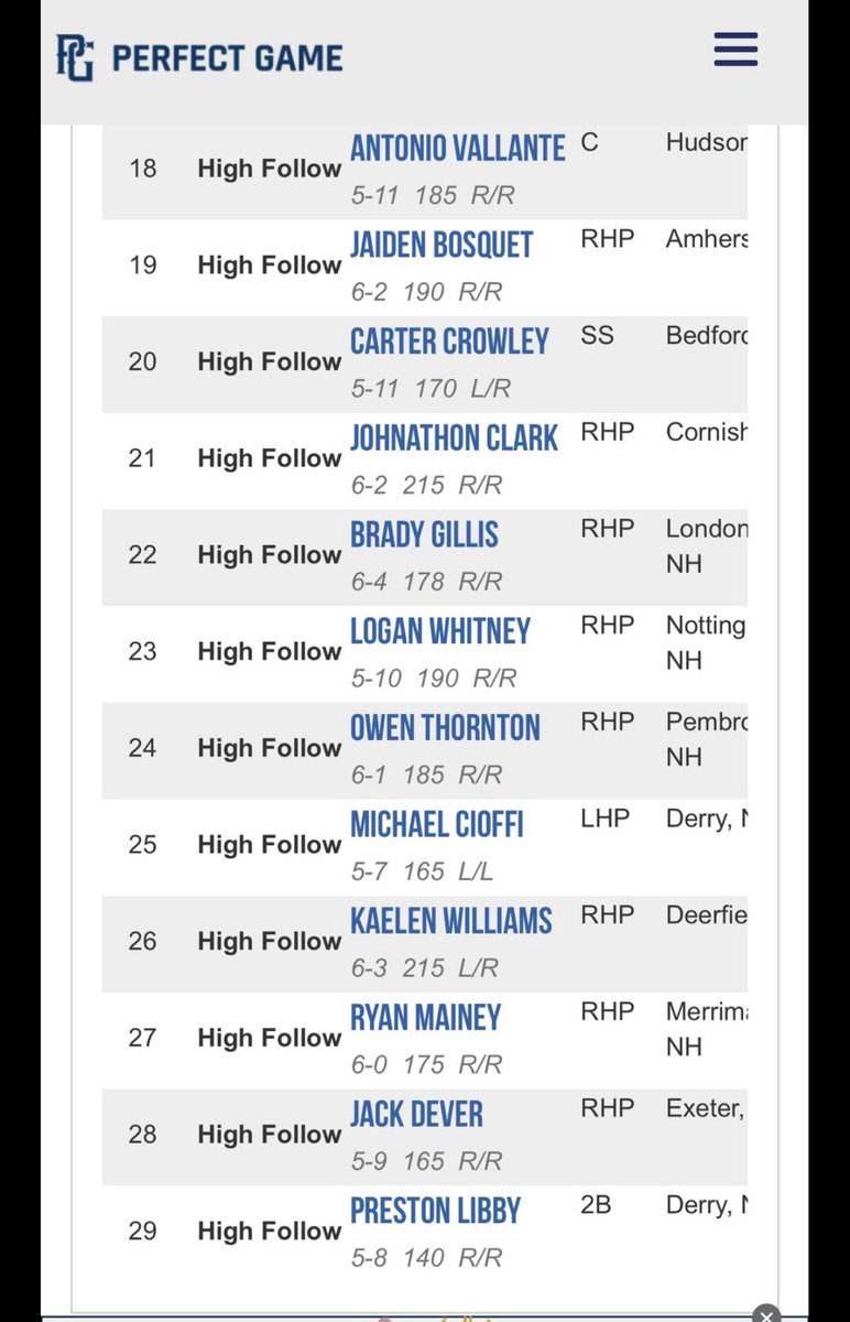 Honored to be ranked the 27th player in my class and a high follow in New Hampshire by Perfect Game. 

<a href="/P_Yerri/">Preston</a> <a href="/Georgewelch_24/">George welch</a> @PBR_Uncommitted <a href="/BUncommitted/">Baseball_Uncommitted</a>