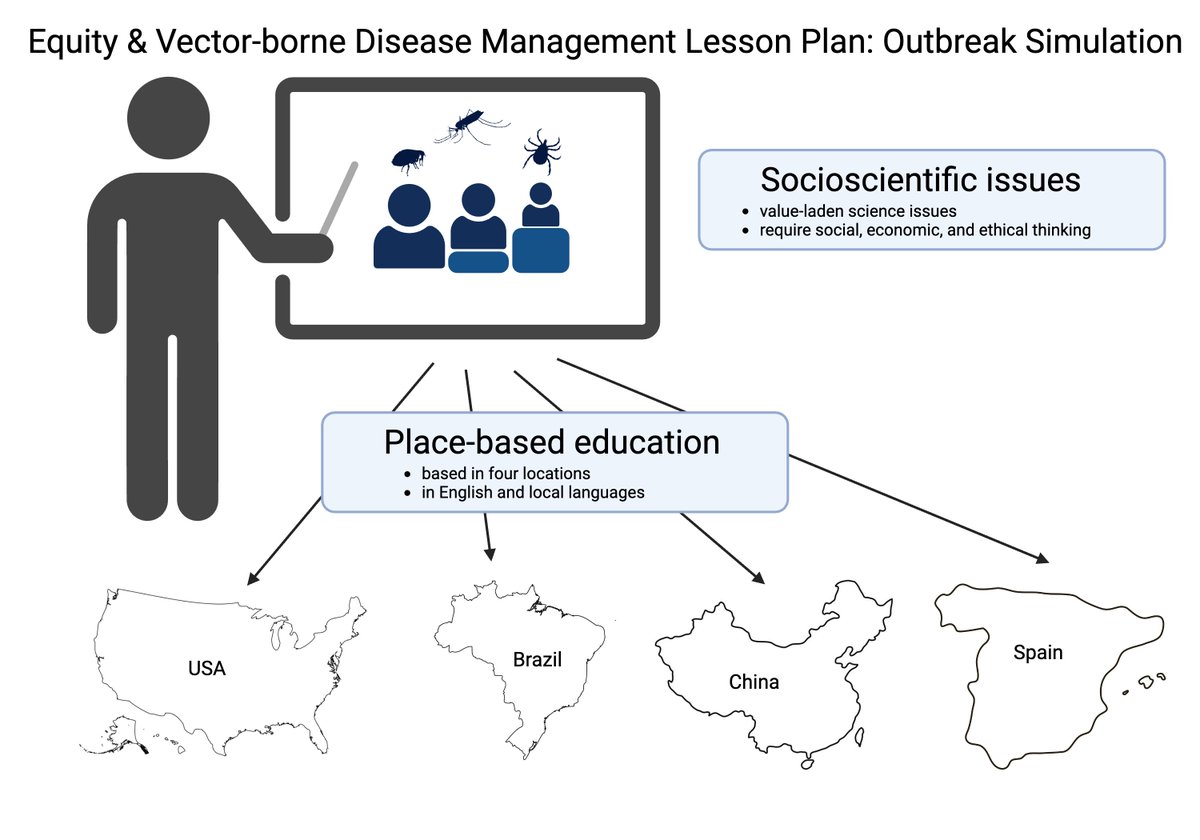 Delighted to share this work led by @bugborne_Nicole and @TickAndJordy. A kind of RPG to teach inequity issues in vector-borne disease management. Anyone can modify our examples to apply this lesson to different places. Pls DM/email for comments/feedback

papers.ssrn.com/sol3/papers.cf…