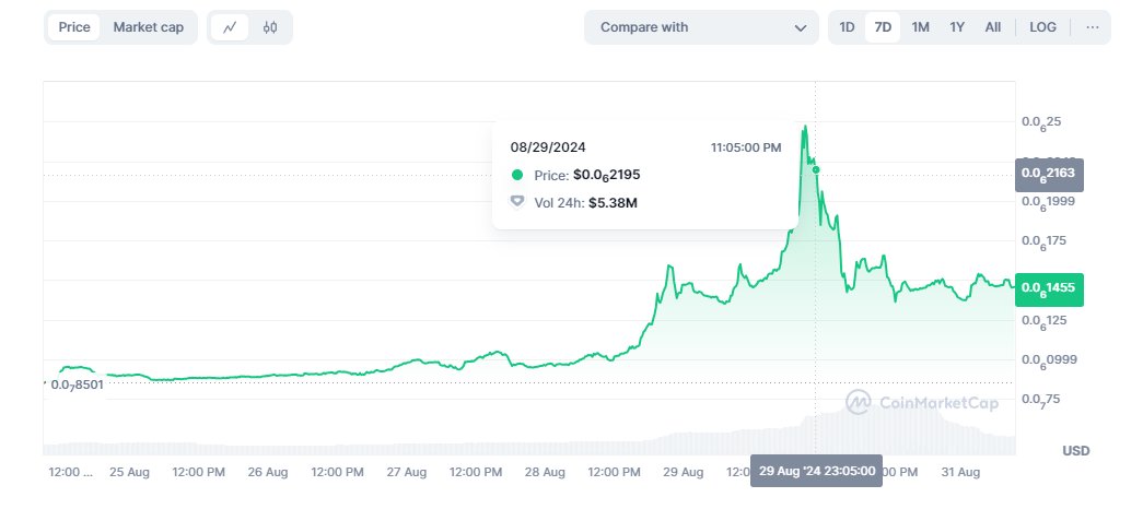 Hey everyone, good afternoon!🌟

The first round of the golf tournament is over, and I’ve got some updates on the promised token.

Continuing the story of my successful swap of TON for an Ethereum altcoin — $PORK , which was also sold at a high price.  I’m attaching two
