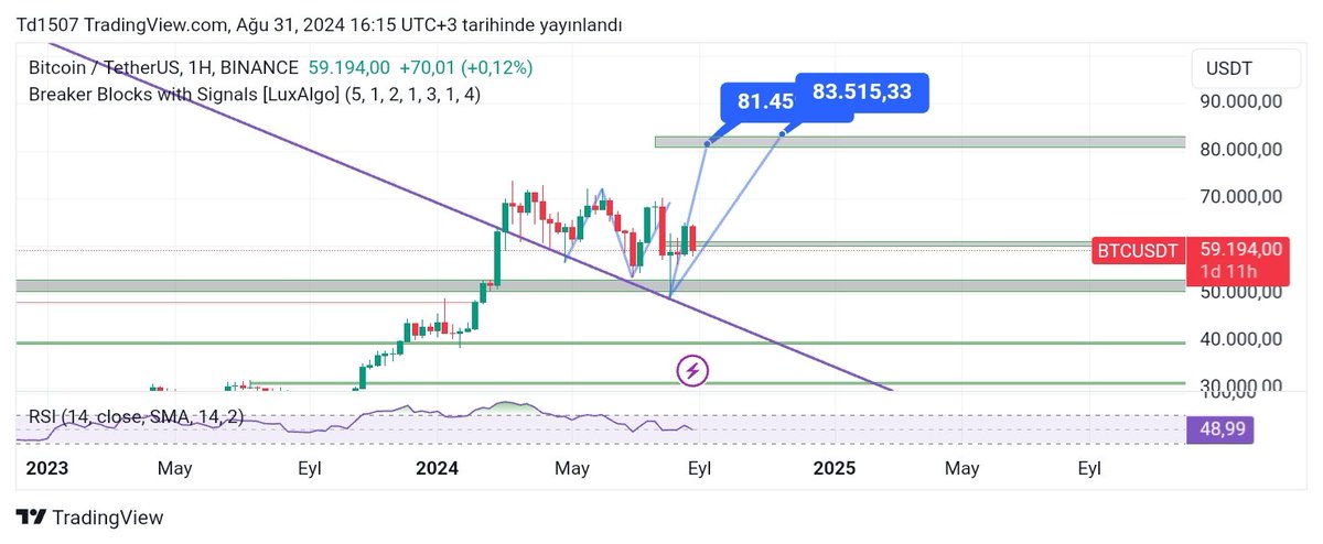 Boğanın bu fiyat aralığında son bulacağını öngörüyorum.

#BTC
#Bitcoin 
#Ethereum