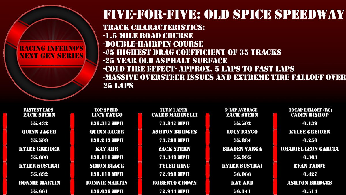 Old Spice Speedway Practice ==> In the books! 📖📖📖

Here's your RINGS Five-For-Five for this weekend's Grand Prix of Cheese at Old Spice Speedway!