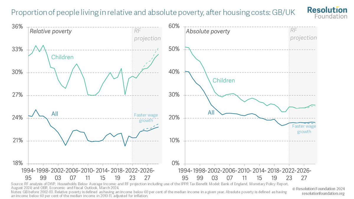 Resolution Foundation tweet media