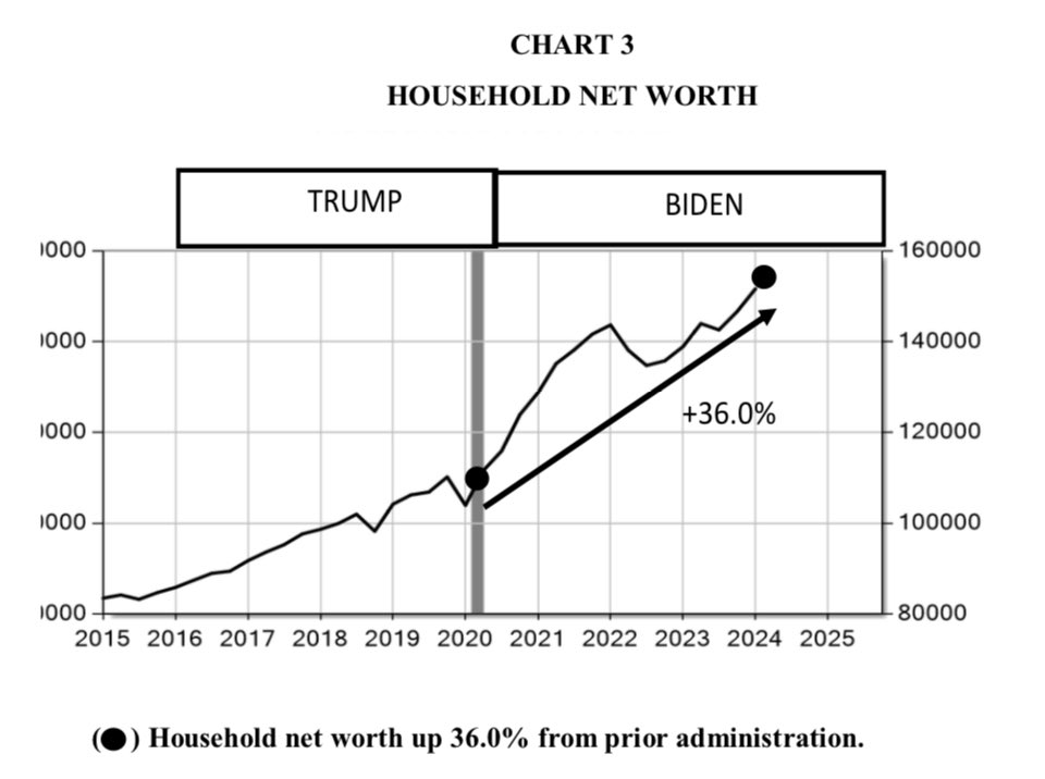 GARZARELLI CAPITAL: “.. Removing the effects of the pandemic from the data, the economy is far superior under the current administration than the preceding one. This can be seen in employment, consumer net worth, real #GDP per capita, and corporate profits.” 🇺🇸