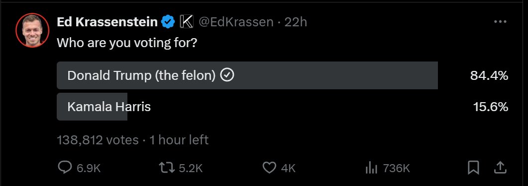 Yet another poll thats backfired on <a href="/EdKrassen/">Ed Krassenstein</a> regarding voting intentions between Donald Trump and Kamala Harris 84.4% for Trump (so far) even though he tried to manipulate it by calling Trump a felon.