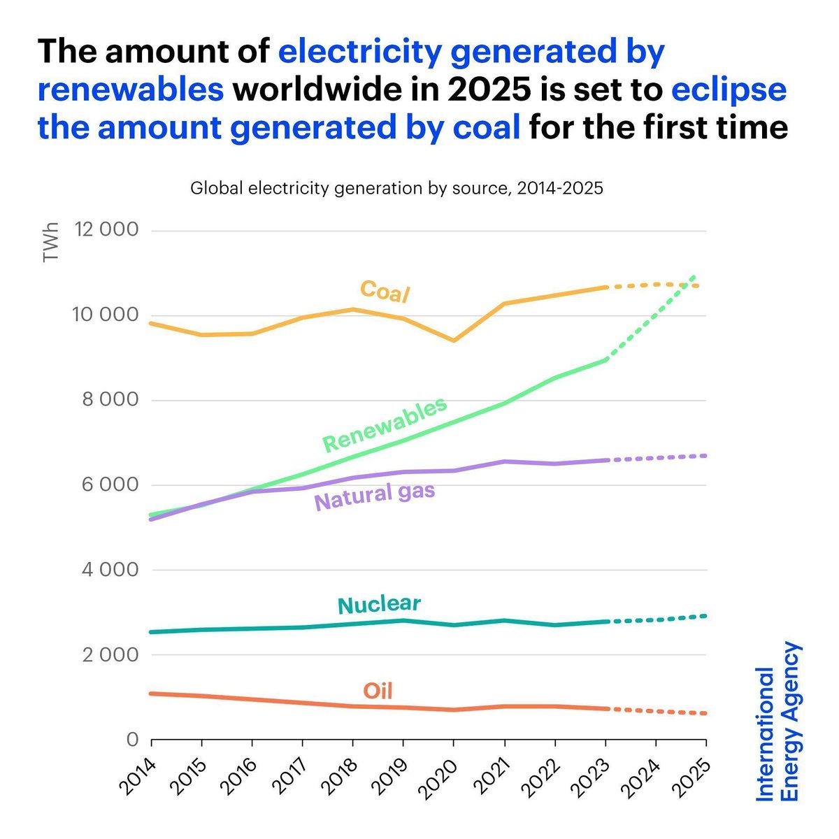 IEA's tweet photo. The rise of renewables – like solar, wind &amp; hydro – means they’re set to overtake coal in global electricity generation for the 1st time in 2025

This may result in a small drop in CO2 emissions from the power sector in 2025, after a slight rise in 2024 👉 https://t.co/segz21pTbz https://t.co/7ya6quYPU2