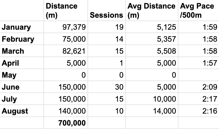 140,000m for August and now ~33,000m ahead of schedule. Rowed more in the last 3 months than either of the last 2 years to get out of the hole.... now to focus on this half marathon.