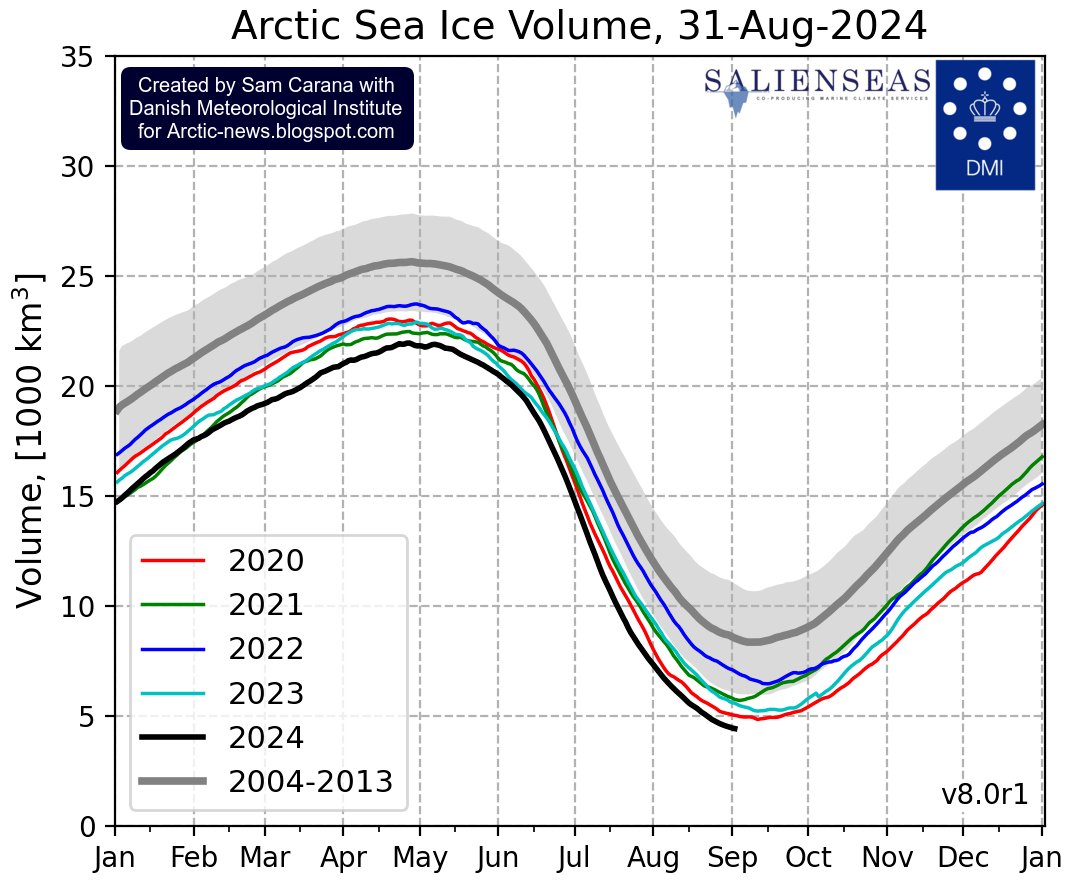 On August 31, 2024, Arctic sea ice volume was at a record low for the time of year. Arctic sea ice volume has been at a record low for the time of year for most of 2024 to date. arctic-news.blogspot.com/2024/08/paris-…