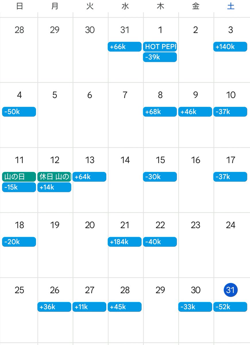 今日の収支-52k！
食後のパチンコに持ってかれた｡｡｡(lll __ __)ﾊﾞﾀｯ
今月は255k勝ち！！
いい夏休みだった😊