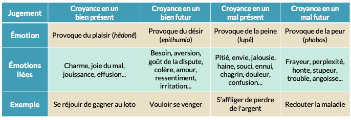 Nos émotions et nos jugements se construisent sur notre conception de ce qui est bien et de ce qui est mal. #stoïcisme
 
unregardstoicien.com/2022/01/17/soy…
