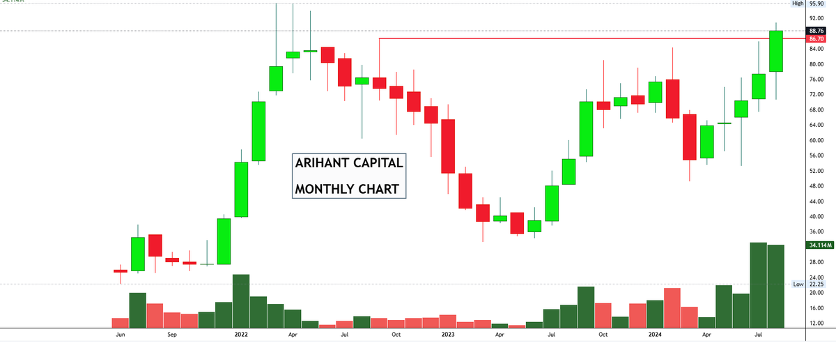 drprofits_in's tweet photo. #MOMENTUMSTOCKS #BREAKOUT #INDEX #BULLISH! #SIPSTOCKS #StocksToWatch #BREAKOUT 
#StocksToBuy  #ATH 

👉WATCHLISTS FOR COMING DAYS!!

👉#ADSL 
👉#VINTAGECOFFEE #VINCOFE
👉#CYBERTECH
👉#ARIHANTCAPITAL

✍️I WOULD LIKE TO ADD ON DIPS ! ( SIP)

@Rishikesh_ADX @ash_lodha @DillikiBiili https://t.co/D2fD1l8Z6J