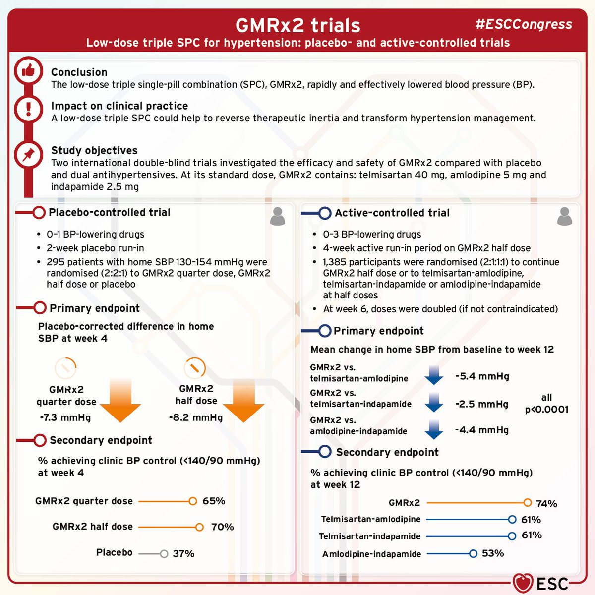 #ESCHotline
Some of latest practice changing trials reported in ESC this year!!
#ESCCongress2024