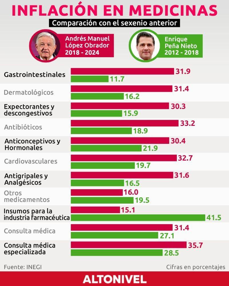 SABÍAN QUE: La inflación en Medicamentos ha sido en promedio del DOBLE que en el sexenio anterior ! Será que así es en Dinamarca ?