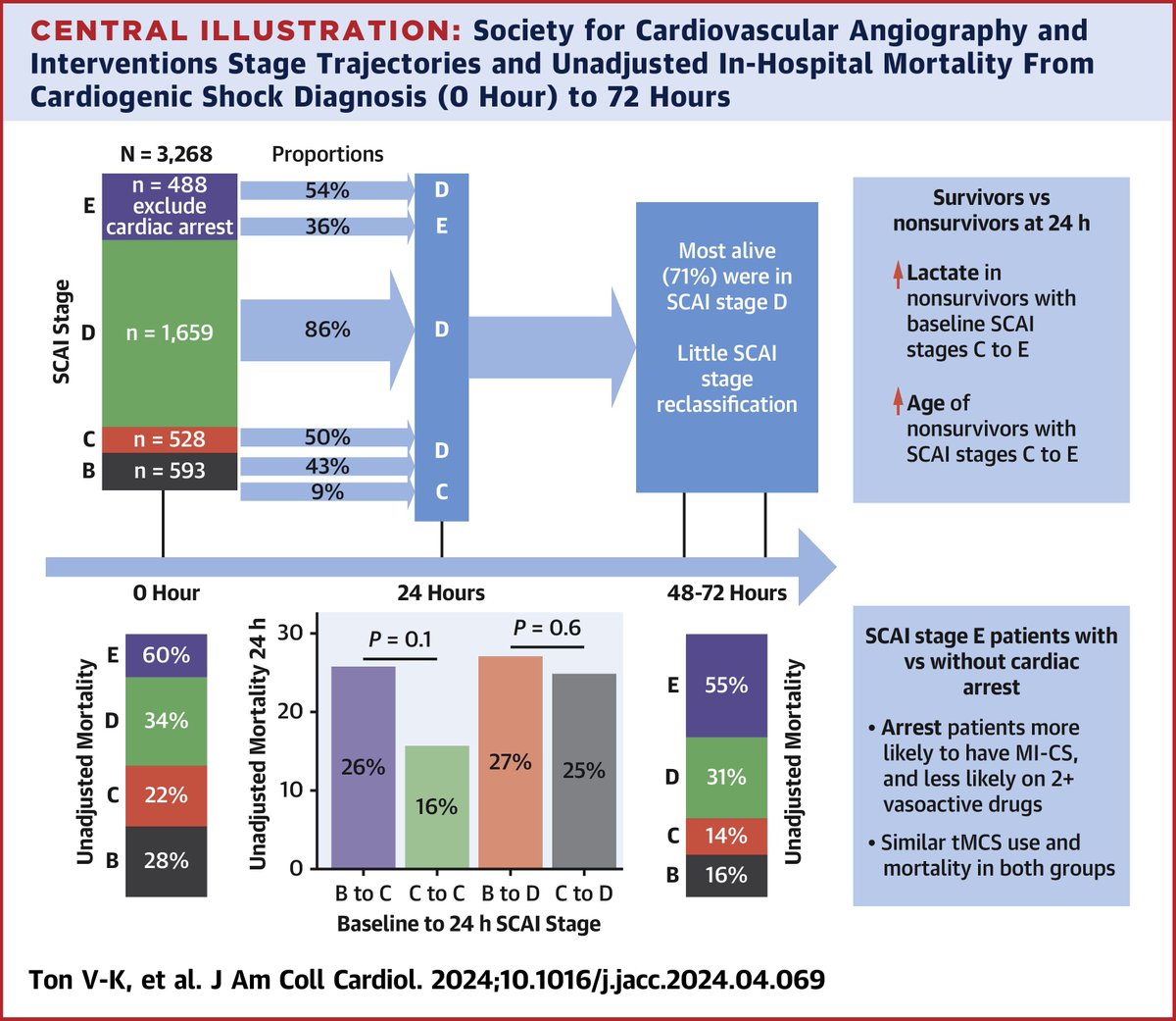 Serial shock severity assessment may improve outcomes suggests new data from the  Cardiogenic Shock Working Group: bit.ly/3X6qaDH

#JACC #ESCCongress <a href="/NavinKapur4/">Navin Kapur</a>