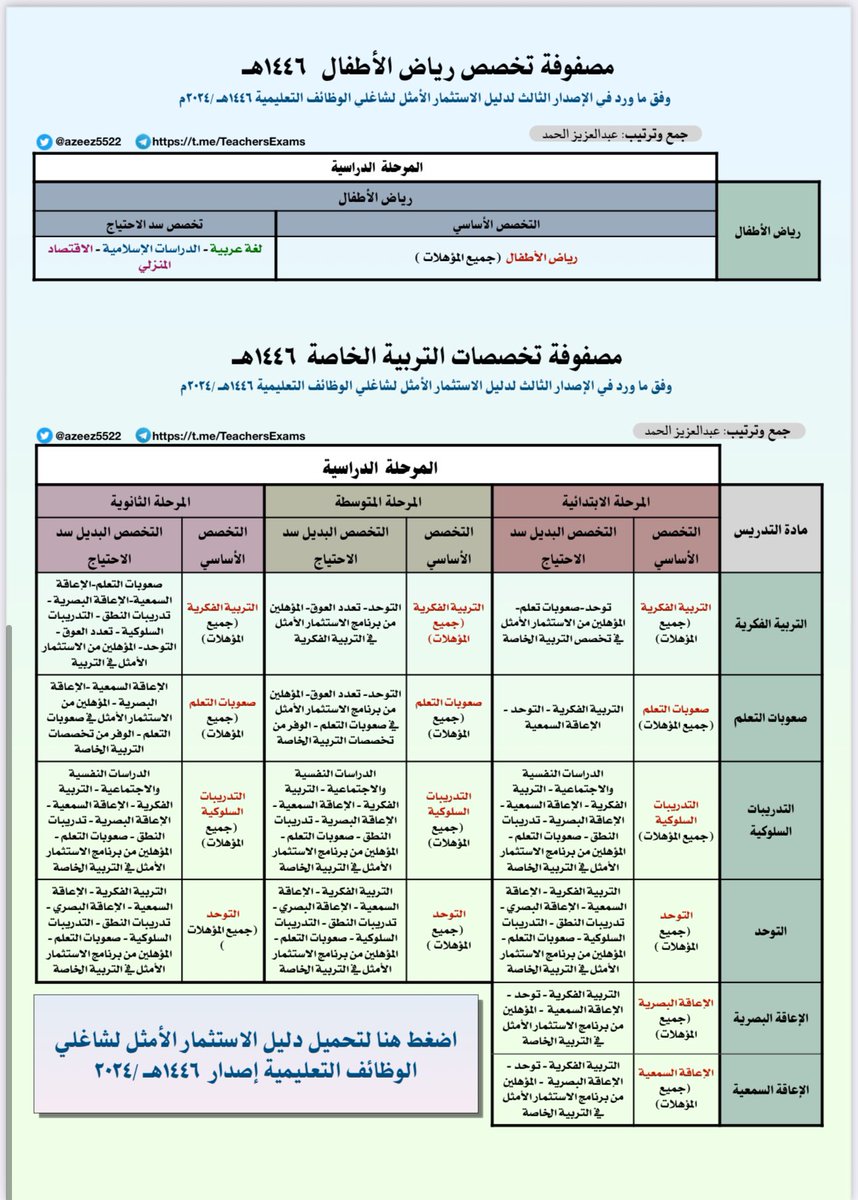 Azeez5522's tweet photo. مصفوفة التخصصات الأساسية وتخصصات سد الاحتياج لجميع المواد وجميع المراجعوفق ما ورد في دليل الاستثمار الأمثل لشاغلي الوظائف التعليمية الاصدار الثالث ١٤٤٦-٢٠٢٤

#سد_الاحتياج #وزارة_التعليم #المناهج @3bdAllah_Sultan 

https://t.co/BVwk5oSRmJ https://t.co/J1dWK2A6fl