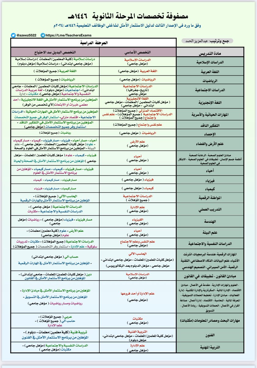 Azeez5522's tweet photo. مصفوفة التخصصات الأساسية وتخصصات سد الاحتياج لجميع المواد وجميع المراجعوفق ما ورد في دليل الاستثمار الأمثل لشاغلي الوظائف التعليمية الاصدار الثالث ١٤٤٦-٢٠٢٤

#سد_الاحتياج #وزارة_التعليم #المناهج @3bdAllah_Sultan 

https://t.co/BVwk5oSRmJ https://t.co/J1dWK2A6fl