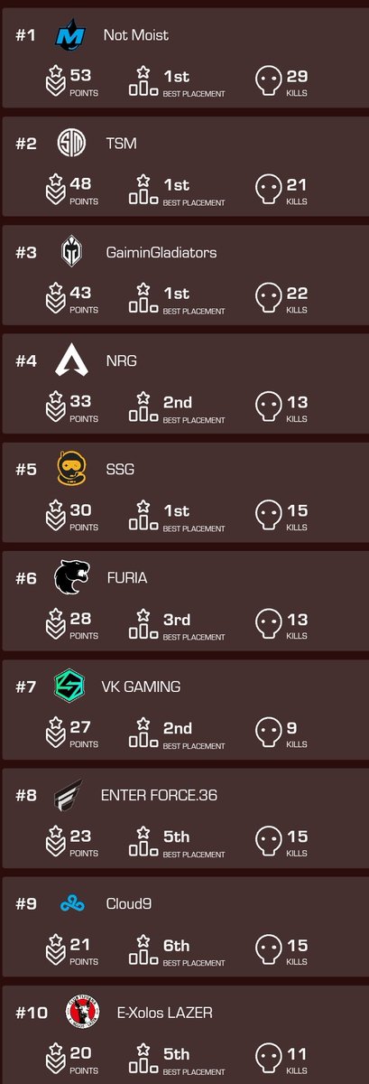 ApexEsportsES's tweet photo. No puedo creer lo que estΓ‘ pasando en este LAN, este meta de leyendas y armas estΓ‘ sacudiendo TODO.
#NotMoist vuelvo al 1er lugar, mientras @TSM gana y sube.
Pero vemos equipos grandes como @FalconsEsport, @FNATIC y @theAllianceGG por fuera de los 10.
AΓΊn faltan 2 partidas. https://t.co/63OBeOcr4H