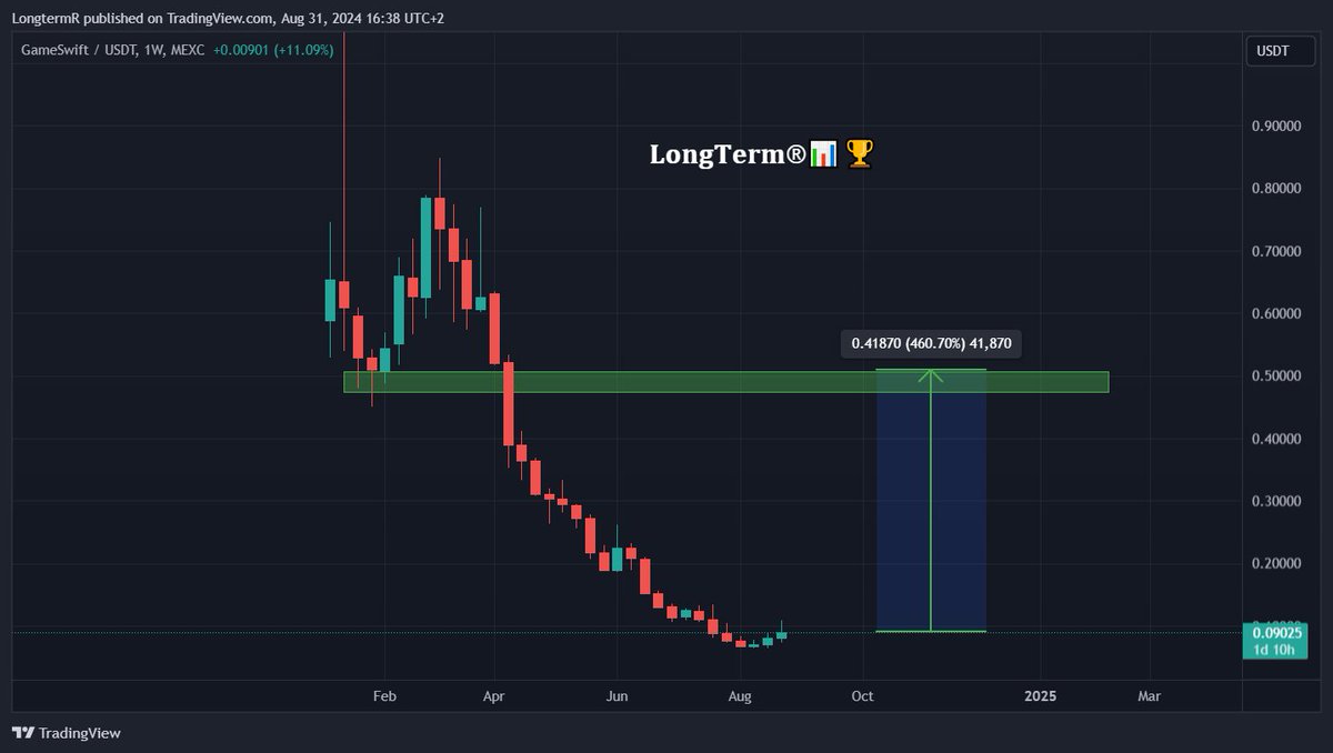 LongtermR's tweet photo. $GSWIFT from @GameSwift_io is my new gaming project 💰

Highly undervalued at 10 mil. market cap, especially if you check its weekly chart 🫰🏼

On the daily chart it just broke SMA50 two days ago and yesterday and today confirmed it ✅

This nicely shows the start of the change of the trend.

But the most beautiful thing is that this is the first gaming project that has partnered with @Fetch_ai 🤯

So if you are bullish on $FET , like I am, you should check $GSWIFT as well. 

I know @CryptoWizardd likes $FET very much, so he will probably check it out as well.

So, GameSwift will be the first Web3 gaming project that will integrate AI agents from https://t.co/NUpB4KFdLz 🤌🏼

What is next in line for $GSWIFT ? Check their post two days ago:

"This development marks the start of more collaborations with https://t.co/NUpB4KFdLz and other Foundation partners, including Bosch.  We're on a mission to build a cutting-edge computing power bank and a marketplace for decentralized trading of computing power."

https://t.co/wA7PBgxHB2

Announcement from https://t.co/NUpB4KFdLz:
https://t.co/K2oyvPaCW8

So, besides an excellent TA buying spot here, these are some of the great fundamental reasons why I bagged $GSWIFT 🫡

Send it 📈