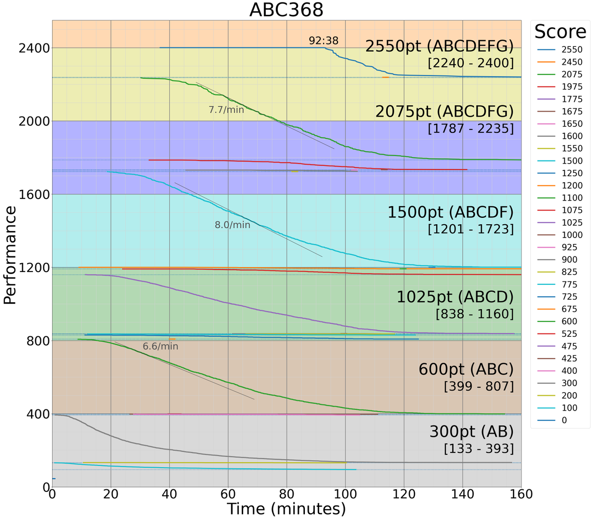 kiri8128's tweet photo. ABC 368 の得点・時間とパフォーマンスのグラフです。
#AtcoderScoreTimePerformanceGraph https://t.co/7dwkPEcIQ8