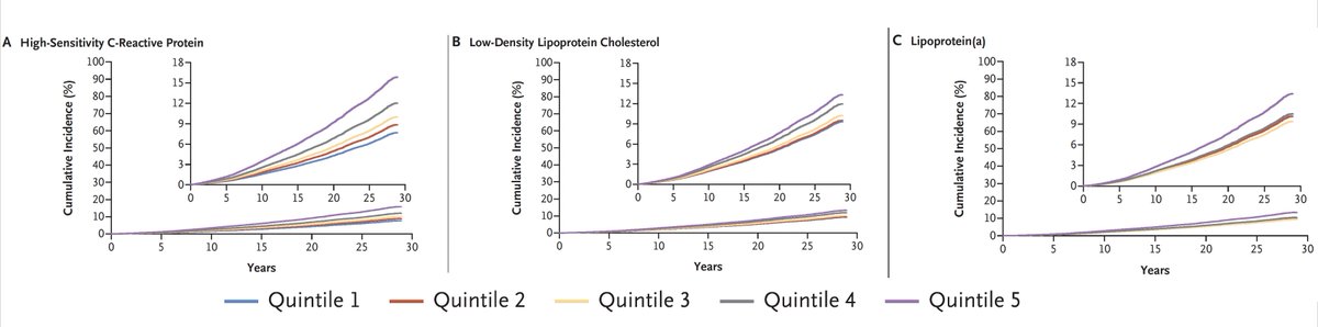 Beyond LDL cholesterol, the importance of inflammation (as reflected by hs-CRP) and Lp(a) for determining risk of adverse cardiovascular outcomes in a 30-year study of ~28,000 healthy women
<a href="/NEJM/">NEJM</a> #ESCCongress2024 
nejm.org/doi/full/10.10…