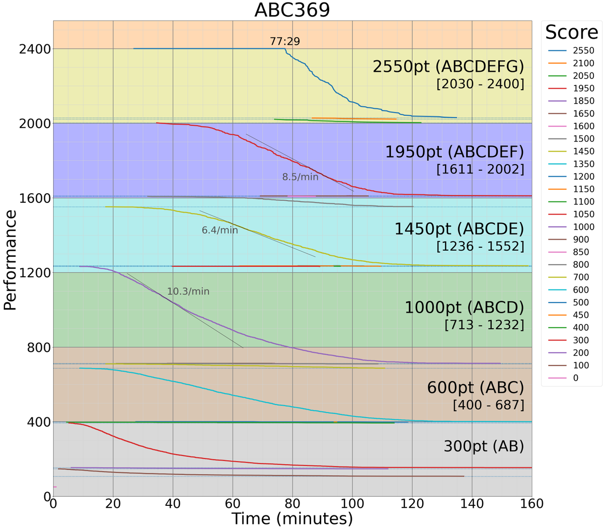kiri8128's tweet photo. ABC 369 の得点・時間とパフォーマンスのグラフです。
#AtcoderScoreTimePerformanceGraph https://t.co/KJE9BFV4ai