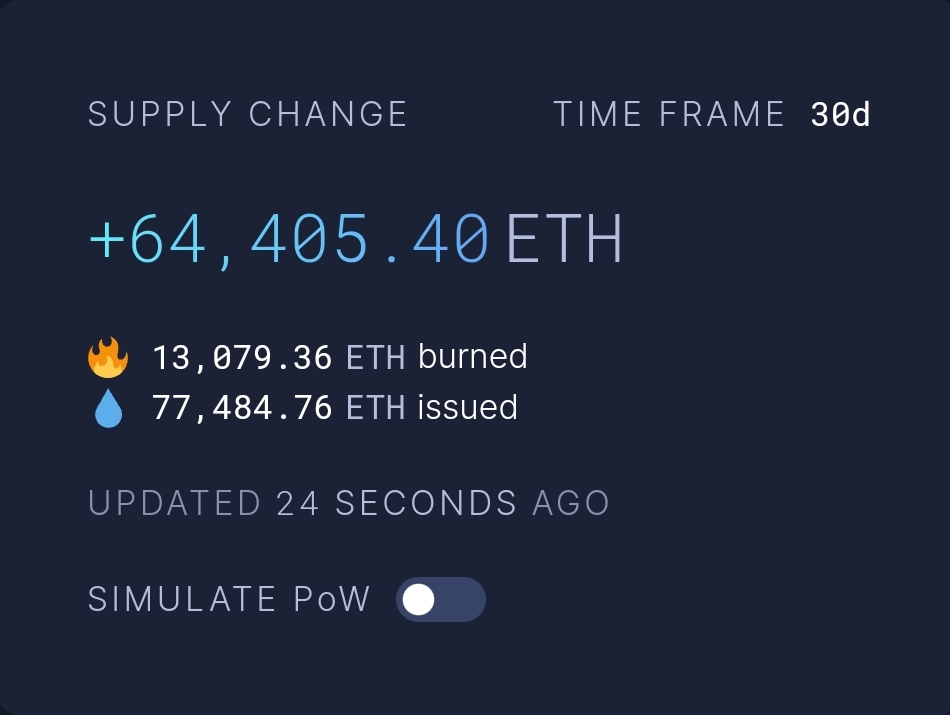 Every 30 days Solana inflates by about $1B, this is why the token price struggles but the MC keeps hitting all time highs

By comparison, Eth has inflated by $160M in the last 30 days and Bitcoin has inflated $215M in the same period