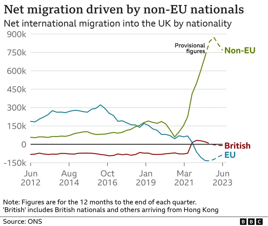 The UK voted to leave the EU largely because of immigration and a few years later it reaches an all-time high: the UK is now allowing 1% of its population every year.

History works in mysterious ways sometimes.