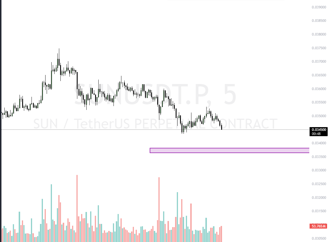 下午发完关注点后判跑去开了 $popcat，直接把我孙割的 $SUN 给抛在脑后

回过头 #Popcat 损了1个点，#SUN 却拉了10个点🥶
由始至终周末大概率都是给自己仓位做减法的

$BTC $ETH #BTC #ETH #BNB