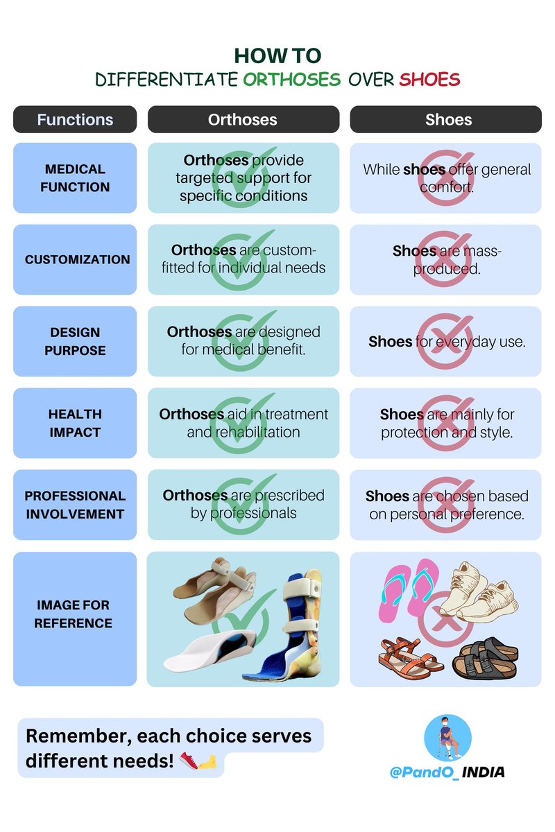 PandO_India's tweet photo. Confused about orthosis? It's not a shoe but a crucial device for support and proper alignment.Let's not mix a medical support with everyday wear fulfilling the fashion.. #Choosetherightone #orthoses_over_Shoe #orthoses https://t.co/RWQI1qGS1i