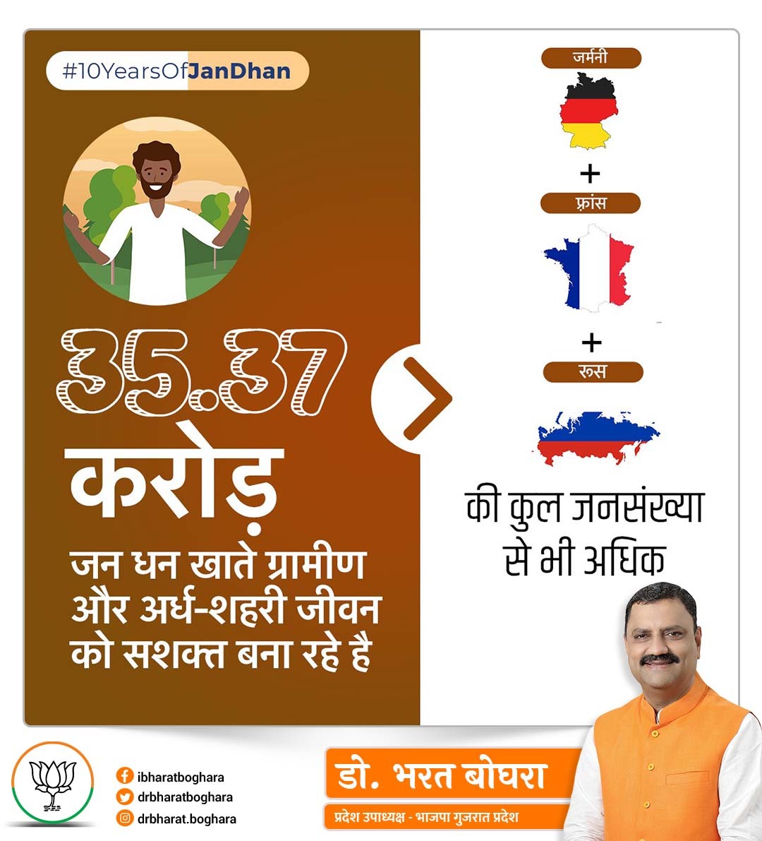 drbharatboghara's tweet photo. माननीय प्रधानमंत्री श्री नरेन्द्र मोदी जी के मार्गदर्शन में 35.37 करोड़ जन धन खाते ग्रामीण और अर्ध-शहरी जीवन को सशक्त बना रहे हैं!
यह जर्मनी, फ़्रांस और रूस की संयुक्त जनसंख्या से भी अधिक है।
#10YearsOfJanDhan
#NewIndia #JanDhanYojana https://t.co/RJarFLUZpH