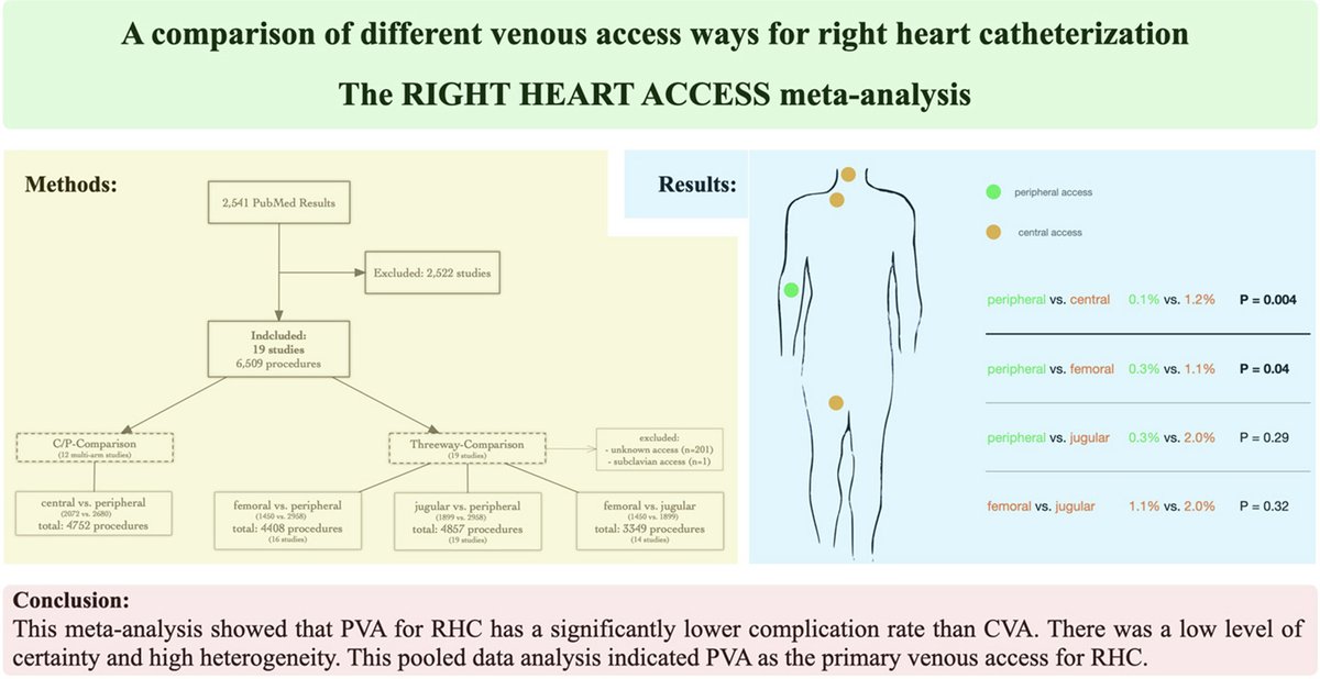 Hellenic Journal of Cardiology (@hjcardiology) on Twitter photo Central or peripheral access for #RHC? Discover the findings from the RIGHT HEART ACCESS meta-analysis.
Online: bit.ly/HJC_RHC
<a href="/hjc_ed/">HJC Editor-in-Chief</a> <a href="/FGenske/">Florian Genske</a> <a href="/EliasRawish/">Elias Rawish</a> <a href="/MachereyMeyer/">Sascha Macherey Meyer</a> @HF_DJurczyk <a href="/t_stiermaier/">Thomas Stiermaier</a> <a href="/IngoEitel/">Ingo Eitel</a> @CardioSchmidt #RightHeart #PulmonaryHypertension #CardioEd Central or peripheral access for #RHC? Discover the findings from the RIGHT HEART ACCESS meta-analysis.
Online: bit.ly/HJC_RHC
<a href="/hjc_ed/">HJC Editor-in-Chief</a> <a href="/FGenske/">Florian Genske</a> <a href="/EliasRawish/">Elias Rawish</a> <a href="/MachereyMeyer/">Sascha Macherey Meyer</a> @HF_DJurczyk <a href="/t_stiermaier/">Thomas Stiermaier</a> <a href="/IngoEitel/">Ingo Eitel</a> @CardioSchmidt #RightHeart #PulmonaryHypertension #CardioEd