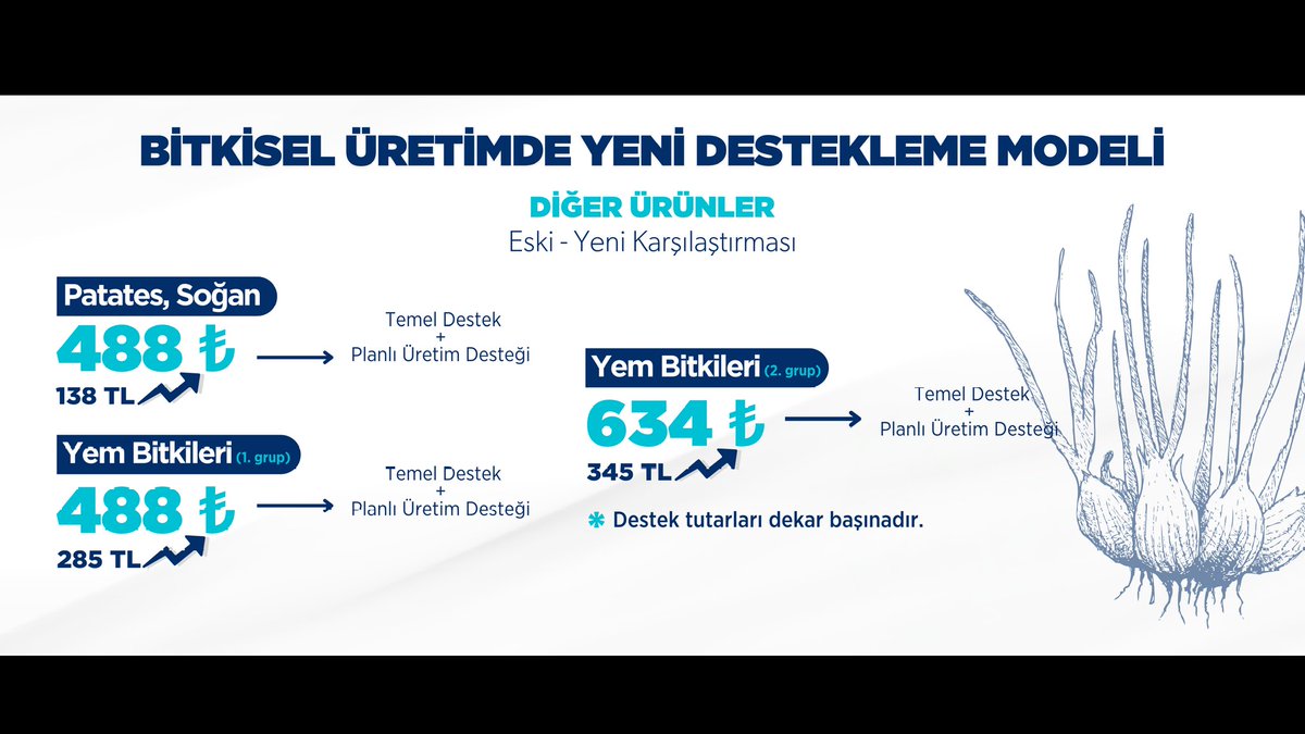 Uğur ERDEM (@ugurerdem__) on Twitter photo Yeni Bitkisel Üretim Destek Modeli ürün bazında destek neydi ne oldu?
Destekleri sadeleştirip, etkinleştiriyor, ILK DEFA üretim sezonundan önce ve 3 yıllık açıklıyor, planlamada yönlendirici bir araç olarak kullanmayı hedefliyoruz.
#ÜretimNerede_BUGEM_Orada
<a href="/TCTarim/">T.C. Tarım ve Orman Bakanlığı</a> Yeni Bitkisel Üretim Destek Modeli ürün bazında destek neydi ne oldu?
Destekleri sadeleştirip, etkinleştiriyor, ILK DEFA üretim sezonundan önce ve 3 yıllık açıklıyor, planlamada yönlendirici bir araç olarak kullanmayı hedefliyoruz.
#ÜretimNerede_BUGEM_Orada
<a href="/TCTarim/">T.C. Tarım ve Orman Bakanlığı</a>
