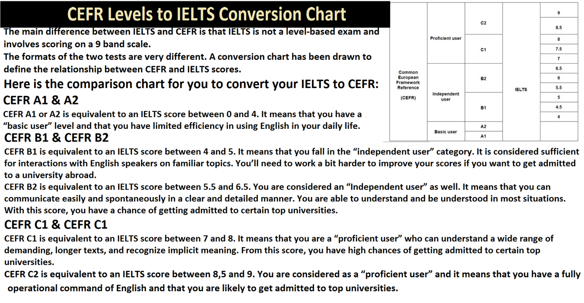 QHwithHira's tweet image. To understand the main difference between IELTS and CEFR, CEFR Levels to IELTS Conversion Chart is given here.
#language #languagelearning, #LanguageChallenge, #languagedevelopment, #languageskills, #languagelearner