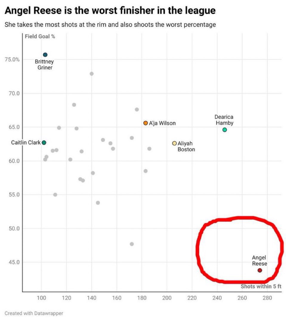 Zach_websterrr's tweet photo. @BeYourOwnSpark @RyneRobbins @420kid0000 @liljmoorejr @majorisx @TheDunkCentral @realapp Yes. They typically have high FG %  for centers and PF. NBA as well. 

Reese is by far the worst. Rebounding the ball is only 1 aspect of the game. She needs to learn to score and shoot efficiently. Or she will stay a role player all her career. The buzz will eventually die out https://t.co/I1d2GsXFNb