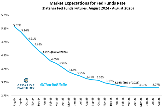 CryptoDoggyCN's tweet image. 明天就9月了，到底几号降息？狗总给一下目前外界预期降息时间点：

2024年9月18日: 降50bps到4.75-5.00% 
2024年11月7日: 降25bps到4.50-4.75% 
2024年12月18日: 降25bps到4.25-4.50% 
2025年1月25日: 降25bps到4.00-4.25% 
2025年3月19日: 降25bps到3.75-4.00%

狗总预期9月第二周开始币圈有大波动