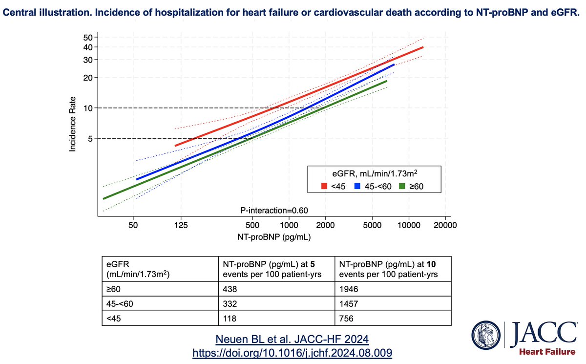 Pooled data from ~15,000 pts in 4-RCTs examining the relationship b/w NT-proBNP, kidney function &amp; outcomes in HFpEF 

Data which calls into question proposals for higher NT-proBNP references ranges in people with CKD

#Simpub in JACC-HF for #ESCCongress 

sciencedirect.com/science/articl…