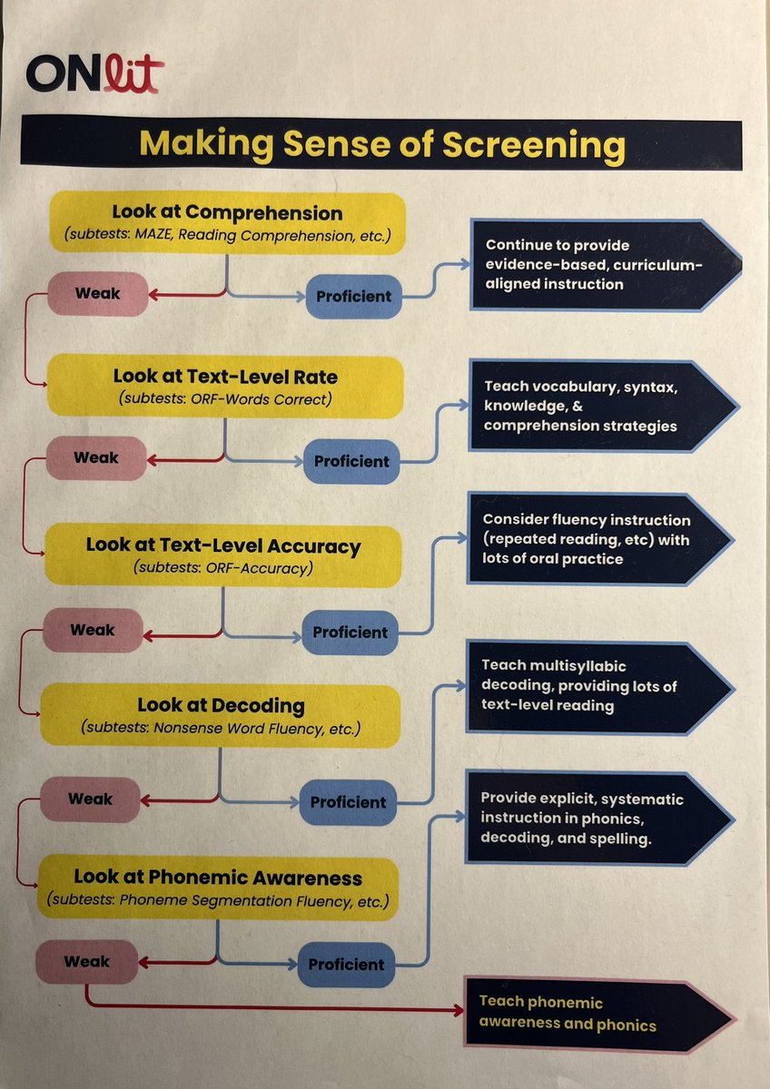 NNDSBliteracy's tweet image. We printed and laminated these for all our incredible principals in the NNDSB. Such an important tool. #principalsleadinginliteracy #makingadifference