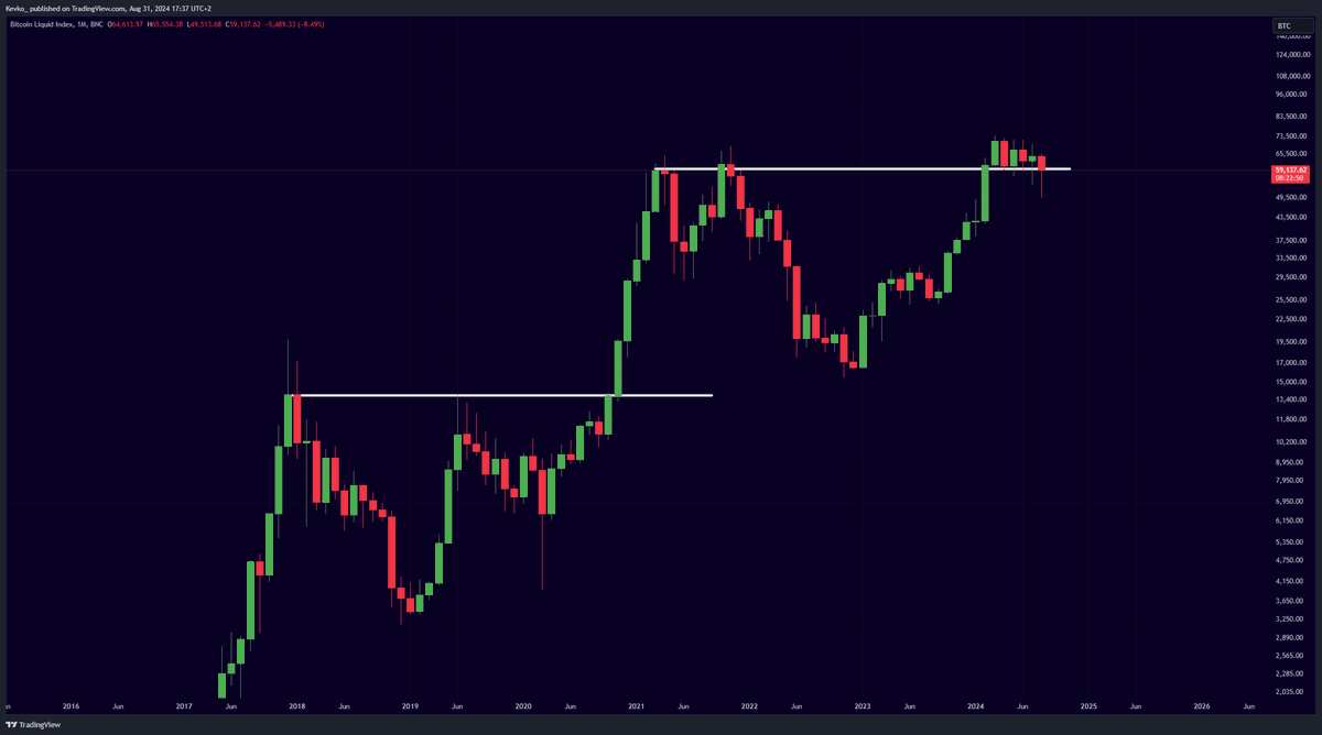 misterrcrypto's tweet photo. #Bitcoin monthly candle closing in a few hours from now.

We need to close it above $59,000 in order to remain bullish. https://t.co/ACH0iGVGHN
