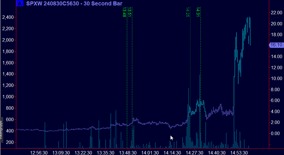 agtrader's tweet photo. The last 30 min. 5630 level obliterated. #gexbot https://t.co/1BdKPw28PM