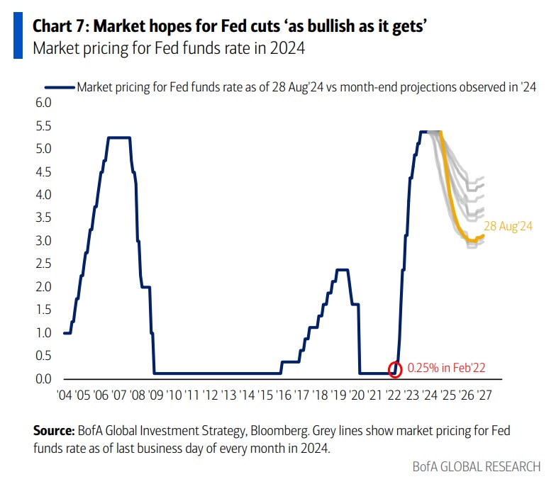 해외 핀트윗 계정들이 이거 지금 열심히 돌리고 있는데, 무슨 말인지 설명해 줄게.  

BofA 하트넷이 목욜날 쓴건데, 요지는 현재 금리시장은 연준의 공격적인 금리인하 경로를 보고 있다는 뜻이야.  

그러니까 저기 노란색 선이 8/28 기준, 시장 참가자들이 예상하는 연준의 금리인하 경로 컨센인데,