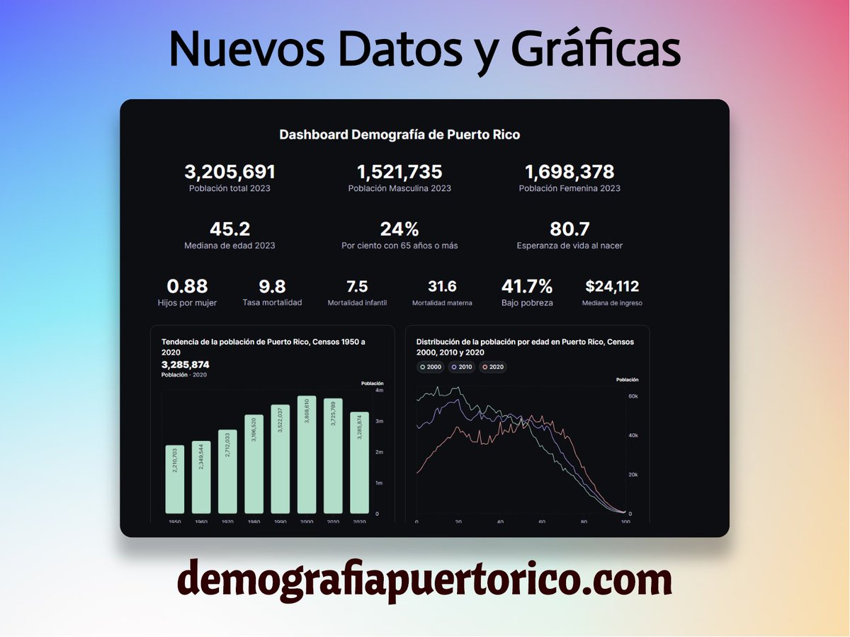 Actualicé la sección de datos de mi página con nuevos datos y gráficas. Incluyendo un nuevo dashboard interactivo. Apoya este proyecto y visita demografiapuertorico.com