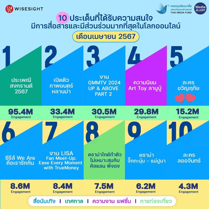 amm_anyama's tweet photo. สำหรับชาว #ขวัญฤทัย 
เราจะไม่ลืมว่าในเดือนเมษายน ละครเร้กๆของเราได้พาคนไทยจำนวนมากกลับบ้าน กลับมาดู "ละครไทย" ด้วยความสุข ทีมละครไม่อาจได้สถิติที่น่าภาคภูมิใจเหล่านี้มาได้เลยถ้าไม่มีแฟนละครทุกๆ คนที่คอยสนับสนุน คอยบอกต่อ ปลุกกระแส ให้กับทั้งละครและ นสด ของเรา เป็นความชื่นใจและเป็นกำลังใจให้คนทำงาน เอนเกจเมนต์ท่วมท้นในทุกแพลตฟอร์มต่างๆ ล้านทวิตที่ไปถึงได้อย่างยากเย็นสำหรับละครเมนสตรีมชาย-หญิงรุ่นใหม่ เราก็ได้เห็นเพราะพวกคุณ ความดีงามทั้งหมดของขวัญฤทัยคือของพวกคุณทุกคนเช่นกันนะคะ 💚